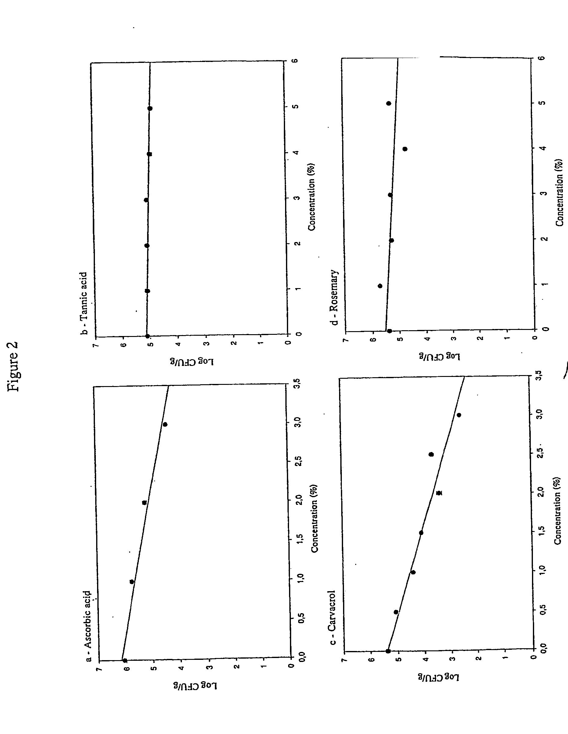 Formulations of compounds derived from natural sources and their use with irradiation for food preservation