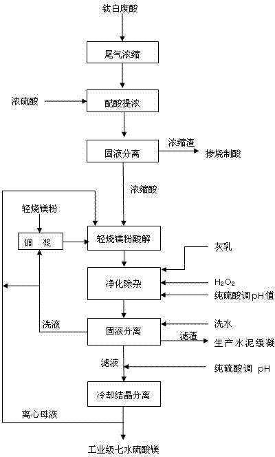 Method for producing industrial-grade magnesium sulfate by using titanium white waste acid