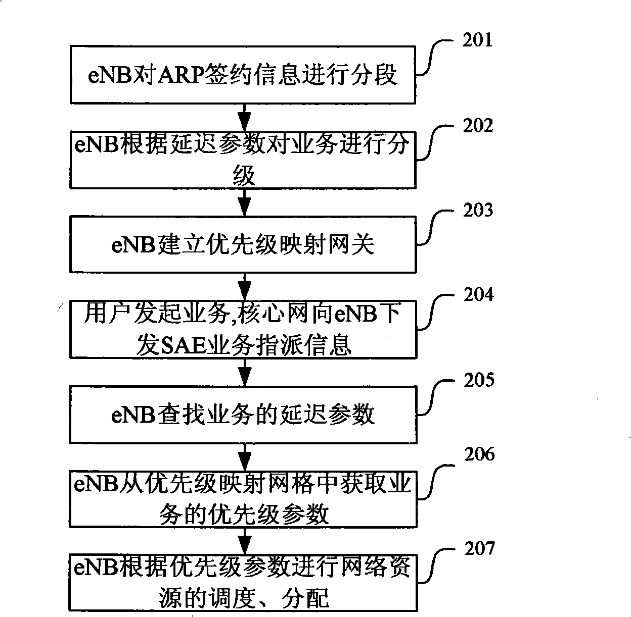 Method for distributing network resource