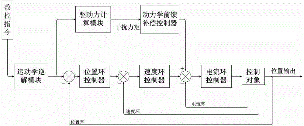 Dual feedforward control system used for heavy parallel machine tool