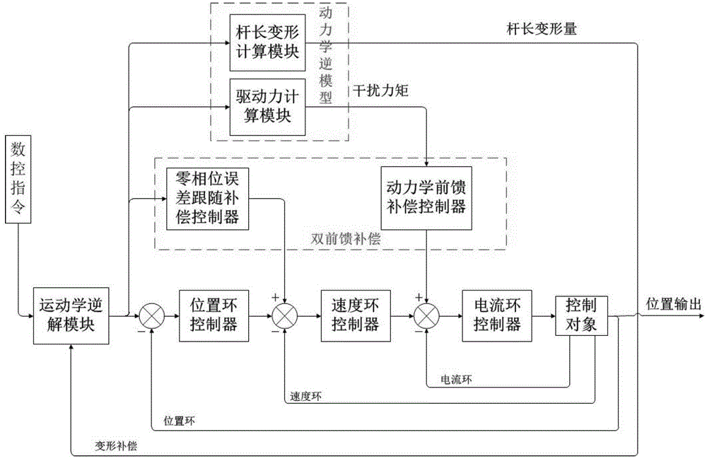 Dual feedforward control system used for heavy parallel machine tool