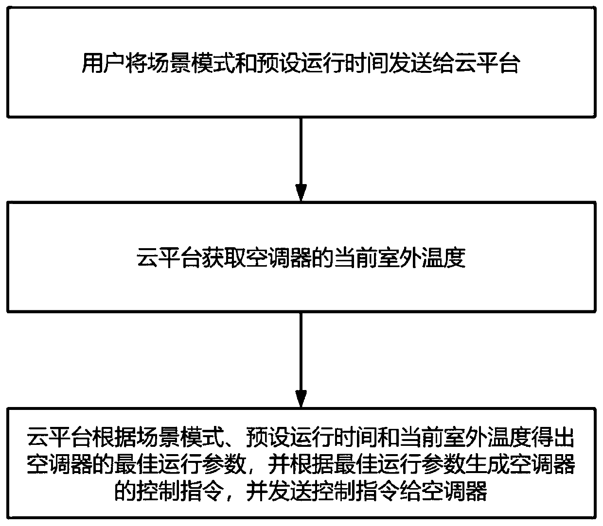 Control method and control device of air conditioner