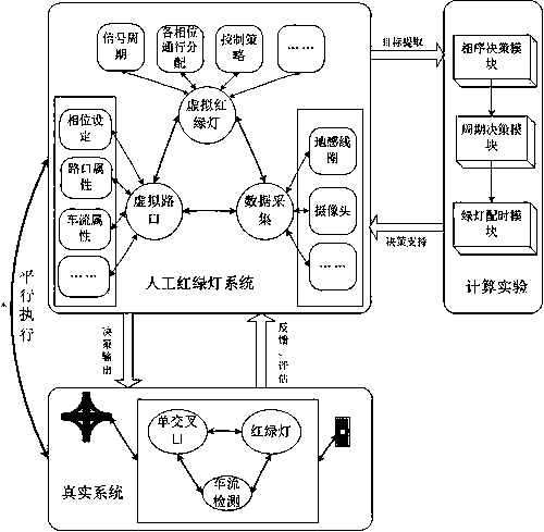 ACP-based parallel traffic signal light real time control method