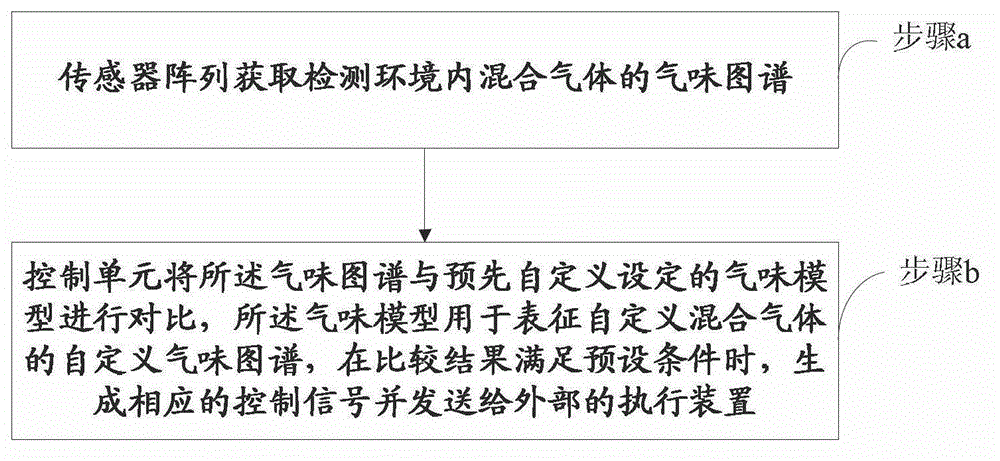 Smell detection method, device and system