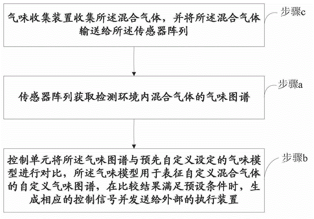 Smell detection method, device and system