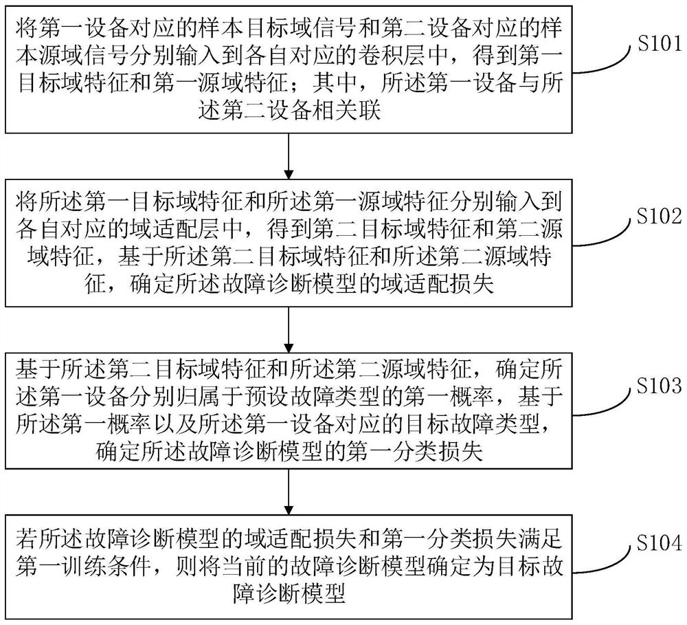 Fault diagnosis model training method and device, electronic equipment and storage medium