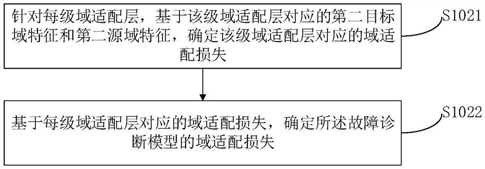 Fault diagnosis model training method and device, electronic equipment and storage medium