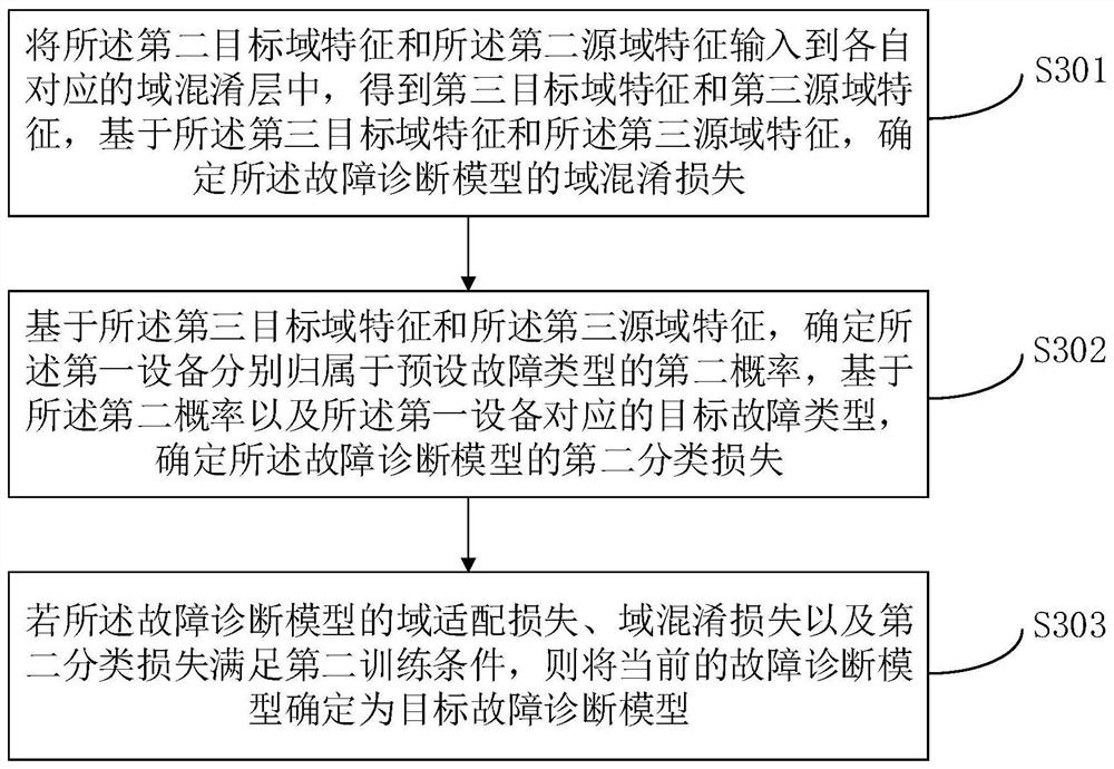 Fault diagnosis model training method and device, electronic equipment and storage medium