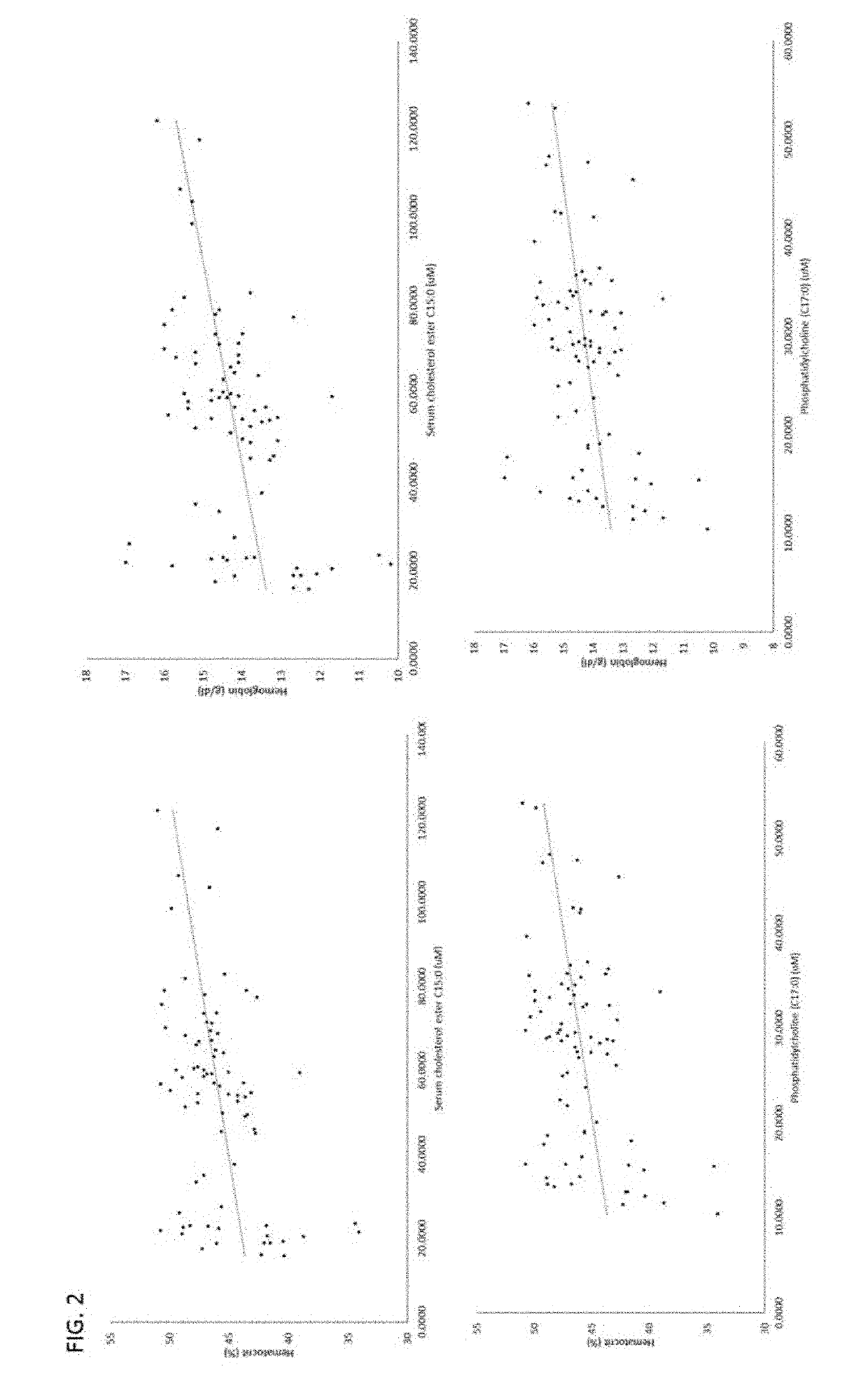 Compositions and methods for diagnosis and treatment of anemia