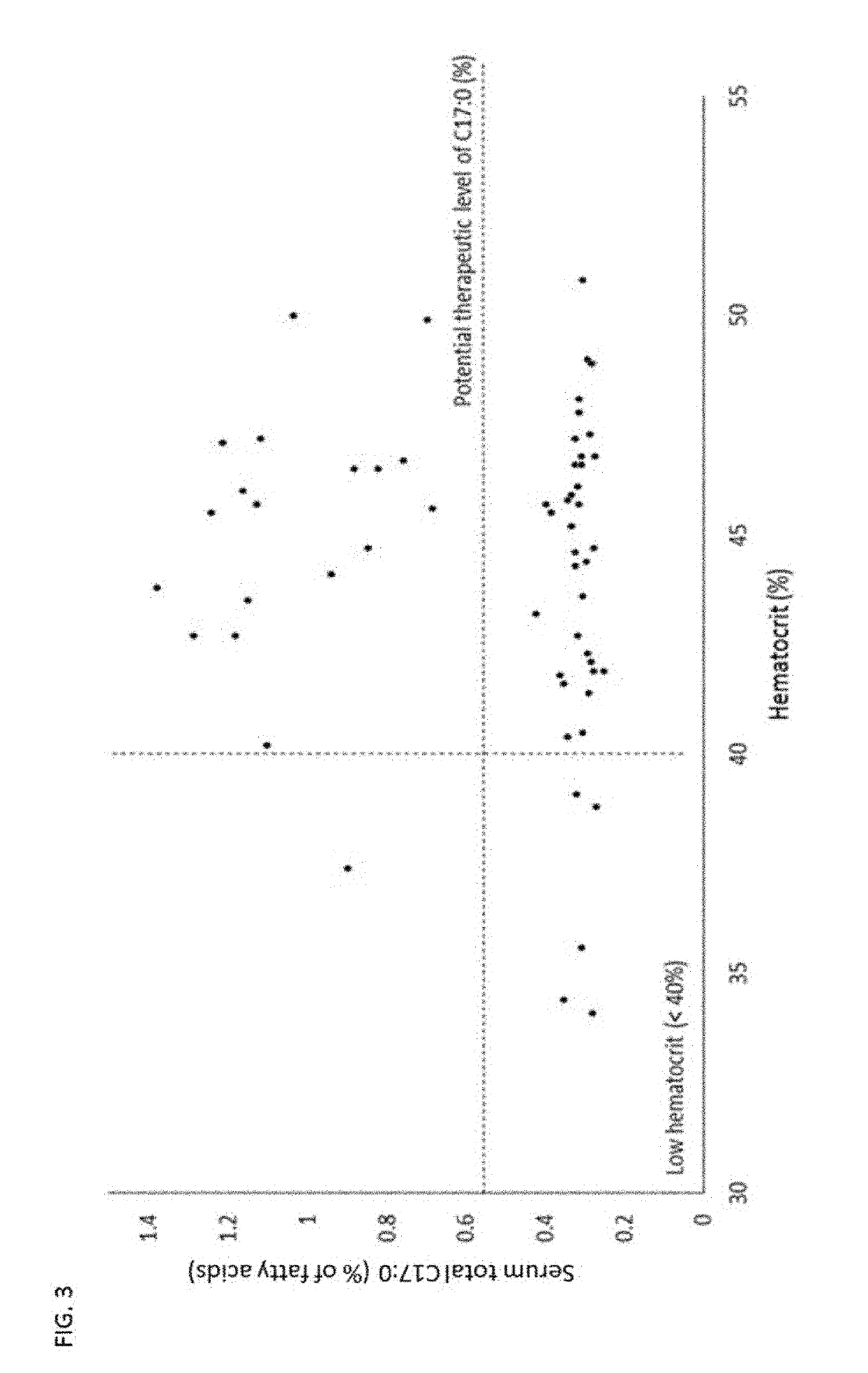 Compositions and methods for diagnosis and treatment of anemia