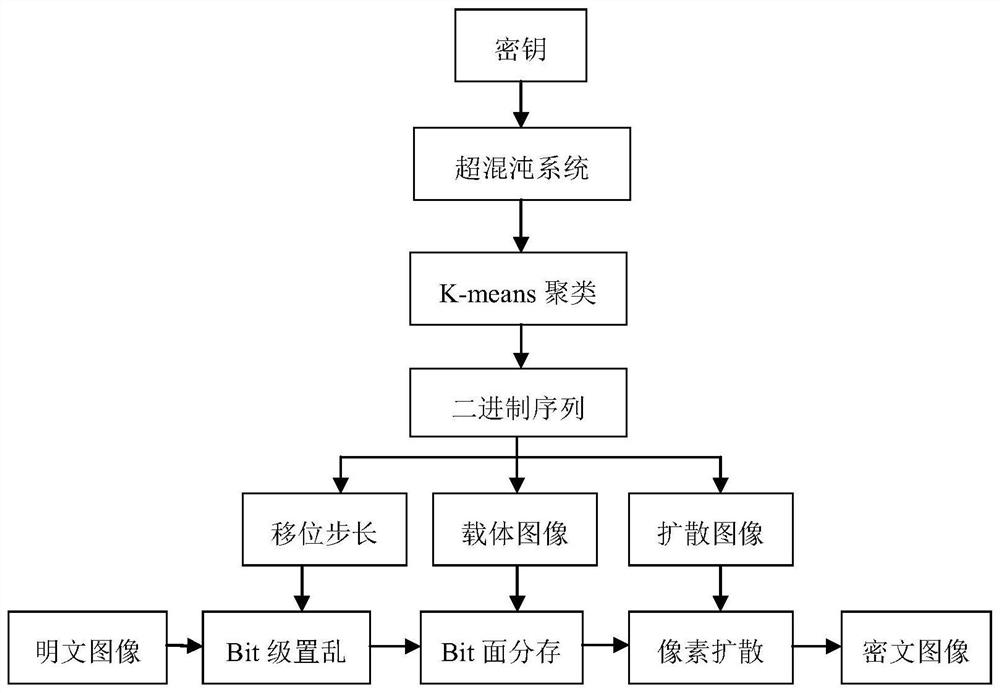 An image encryption method based on four-dimensional Chen's hyperchaotic system and k-means clustering