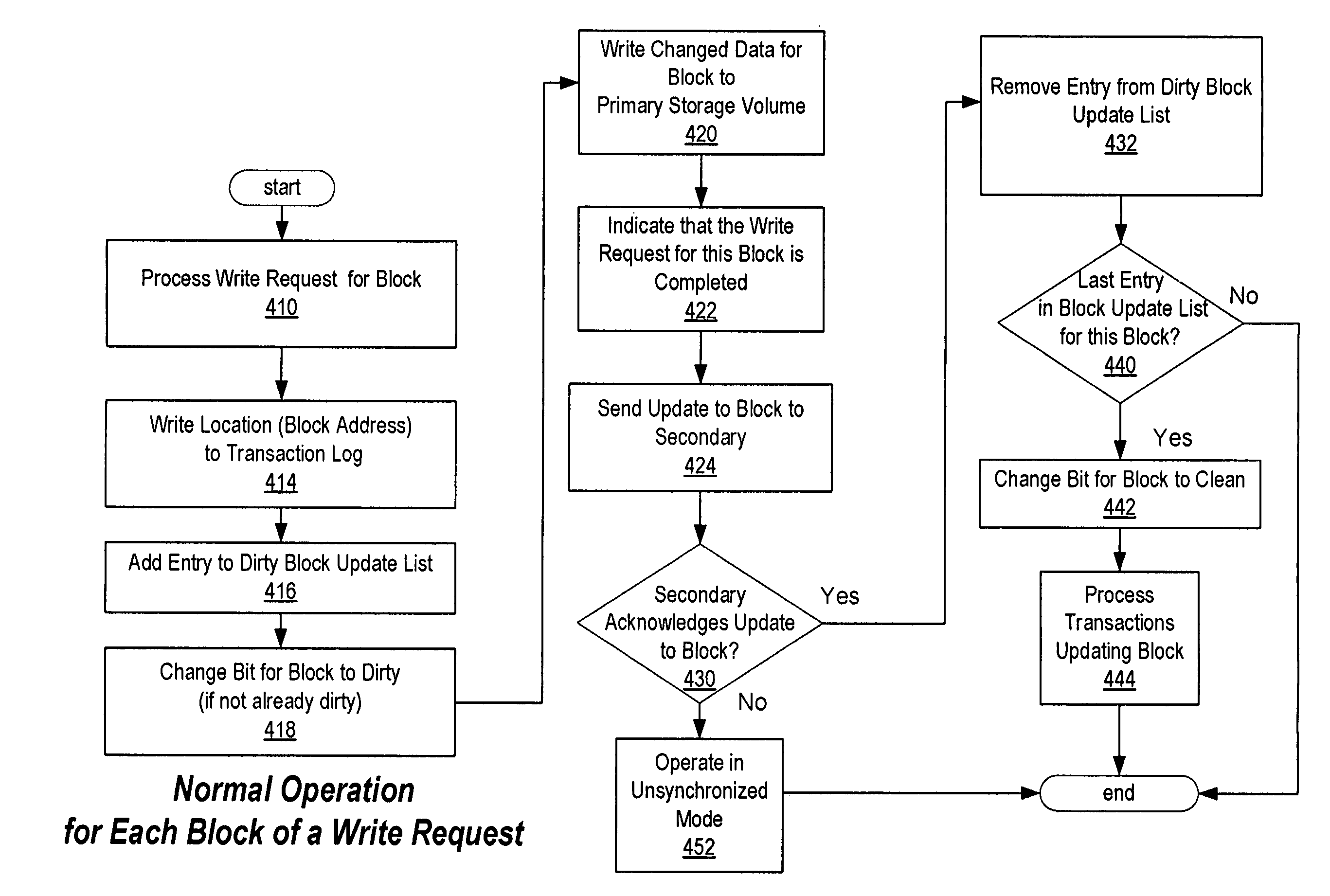 Coordinated dirty block tracking