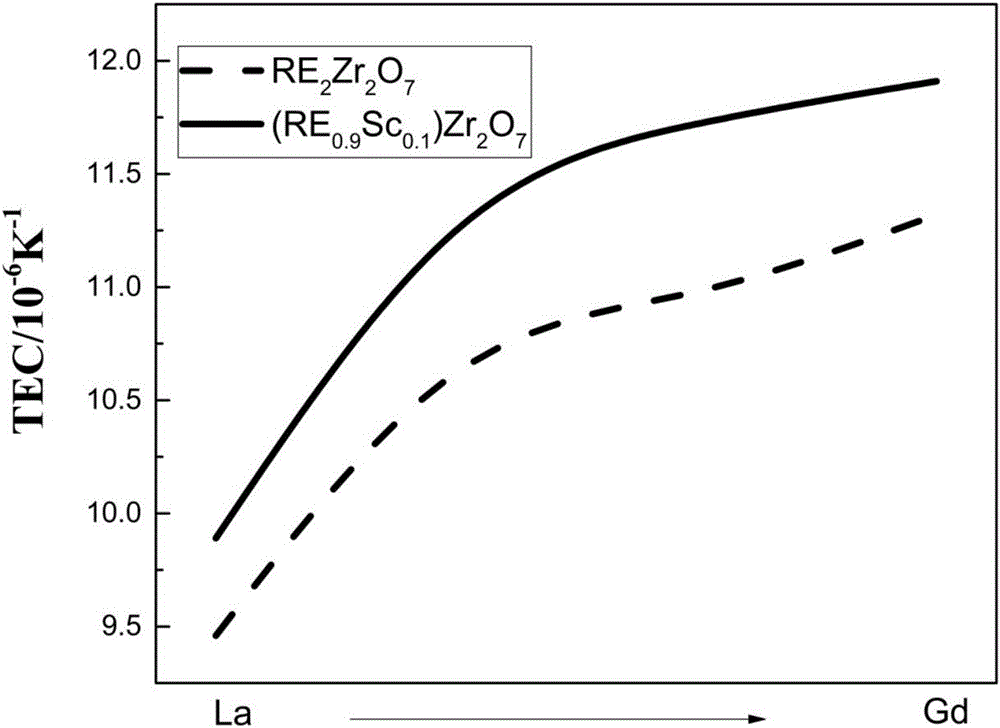 Anti-CMAS-corrosion ultrahigh-temperature-resistant long-service-life thermal barrier coating and preparation method thereof