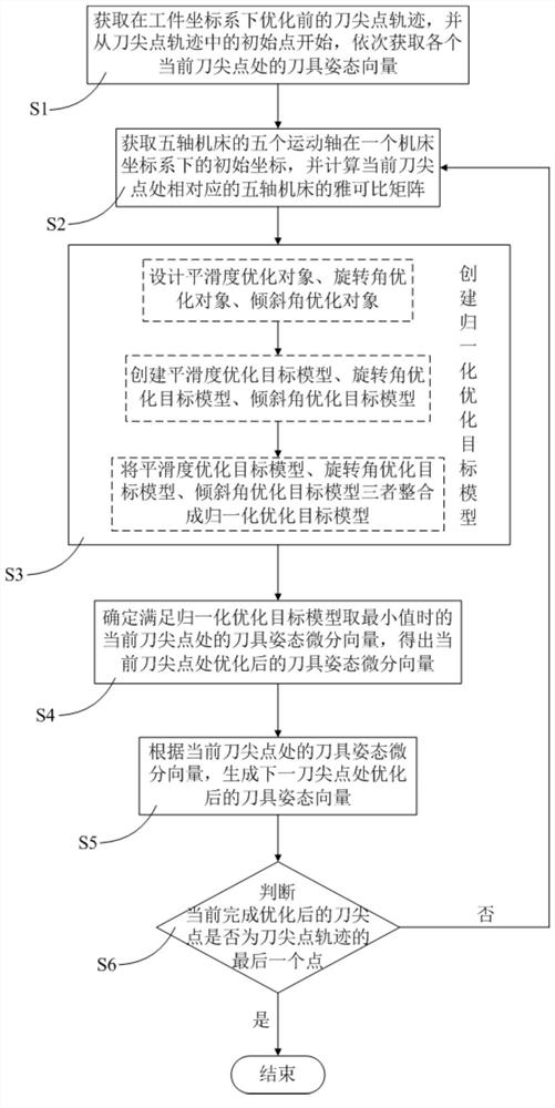 Five-axis curved surface machining path planning method based on differential vector optimization