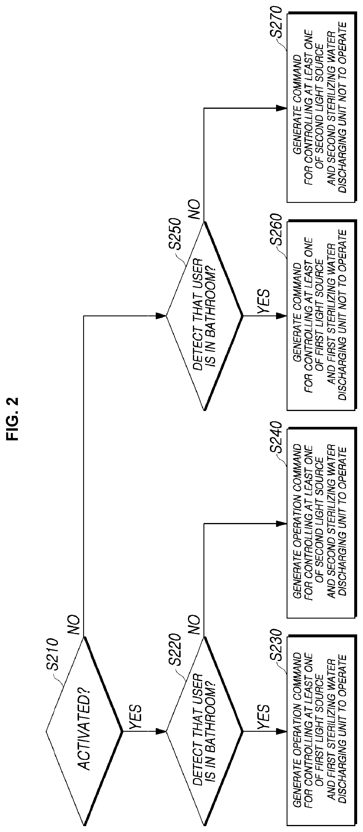 Vitamin d synthesis and sterilization control device and vitamin d synthesis and sterilization control method of vitamin d synthesis and sterilization control device