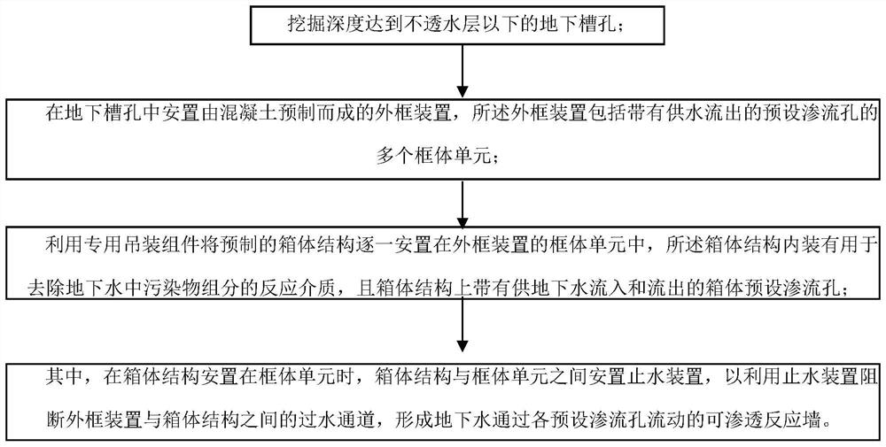Permeable reactive barrier, box structure and reactive barrier implementation method