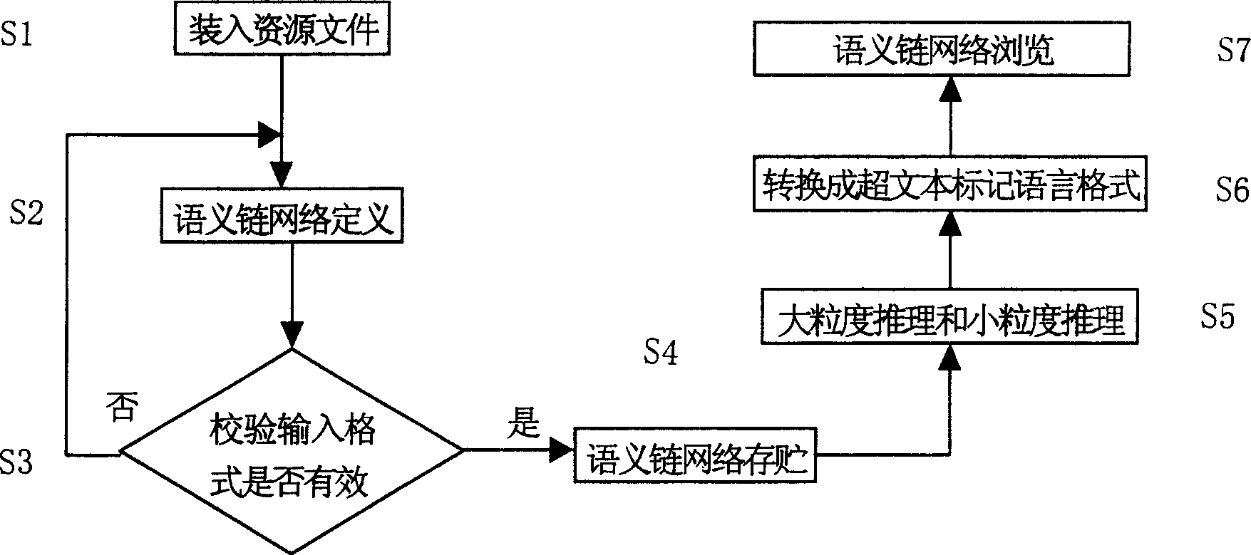 Method of constituting and browsing semantic links