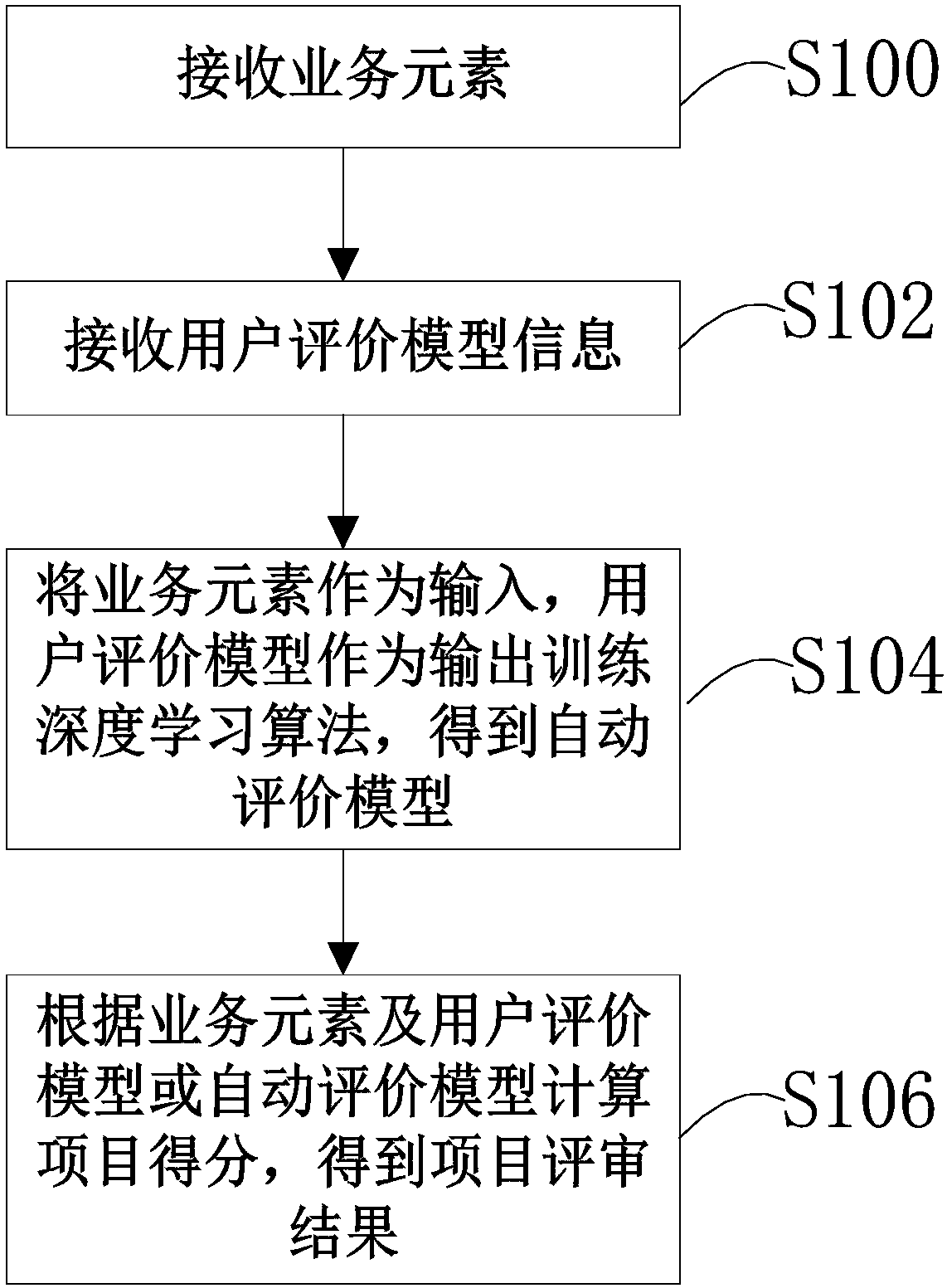 Power grid project intelligent review method and system