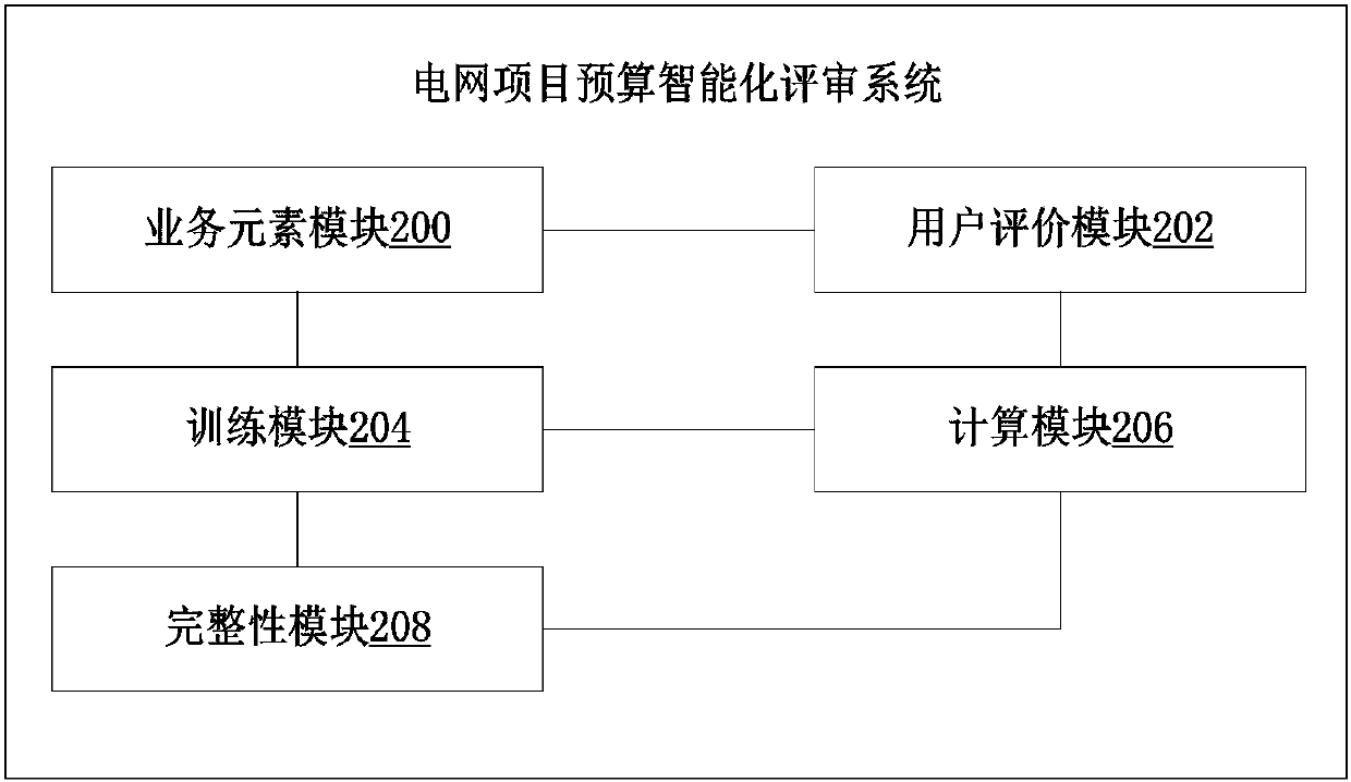 Power grid project intelligent review method and system