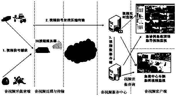 Intelligent digital ambulance system