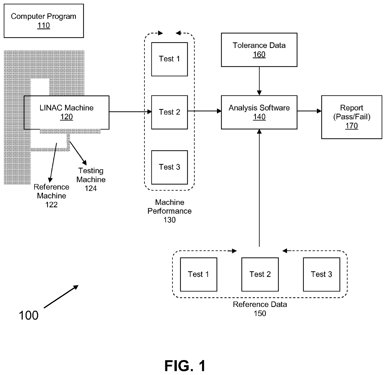 Acceptance, commissioning, and ongoing benchmarking of a linear accelerator (LINAC) using an electronic portal imaging device (EPID)