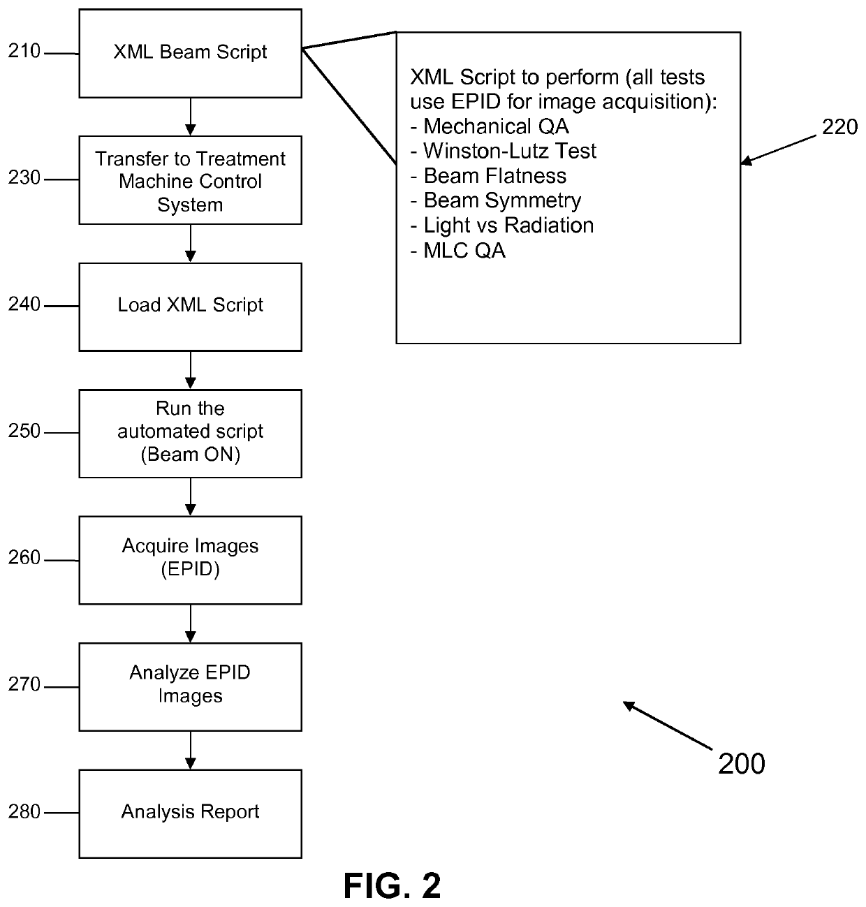 Acceptance, commissioning, and ongoing benchmarking of a linear accelerator (LINAC) using an electronic portal imaging device (EPID)