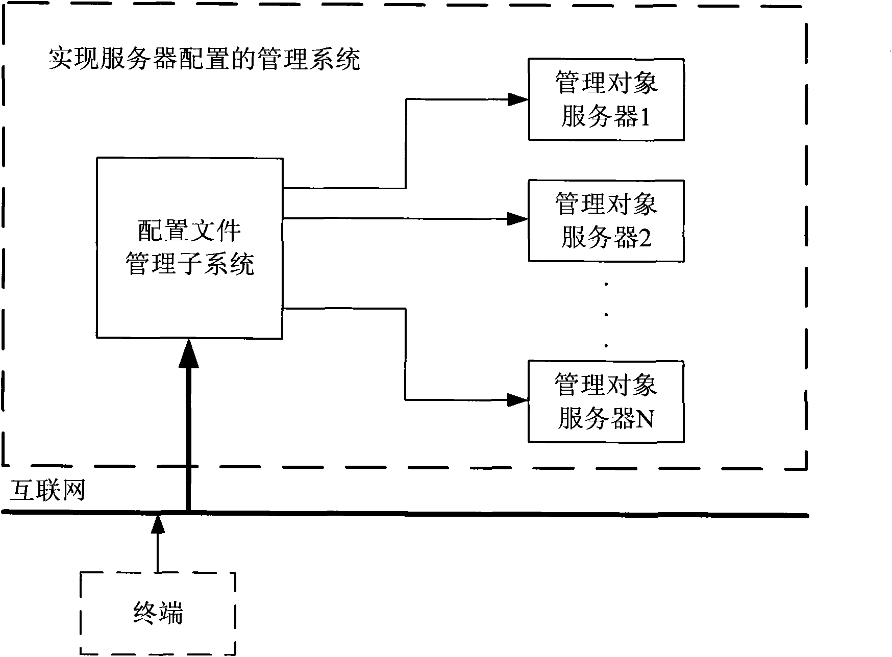 System and method for implementing server configuration management