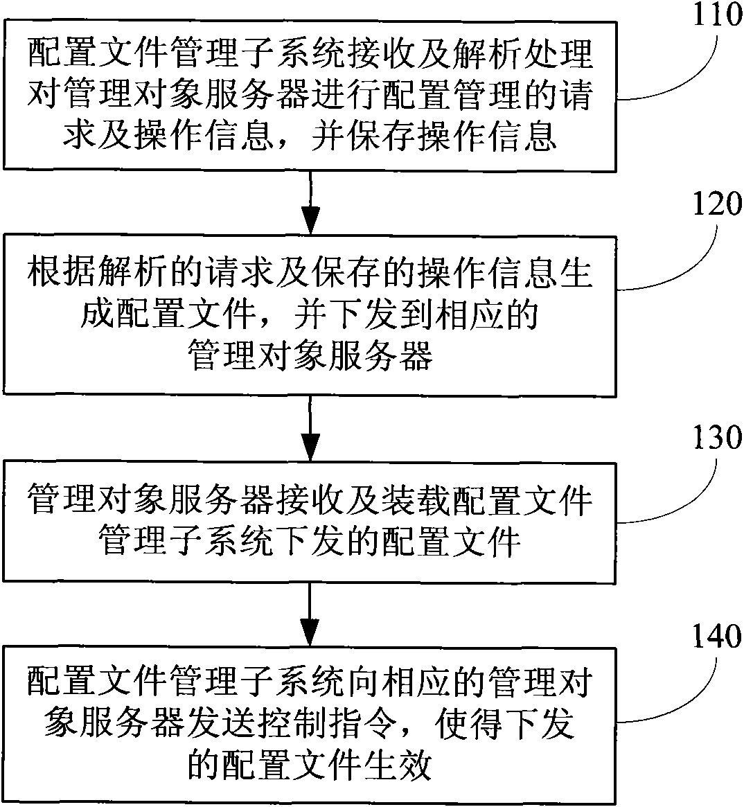 System and method for implementing server configuration management