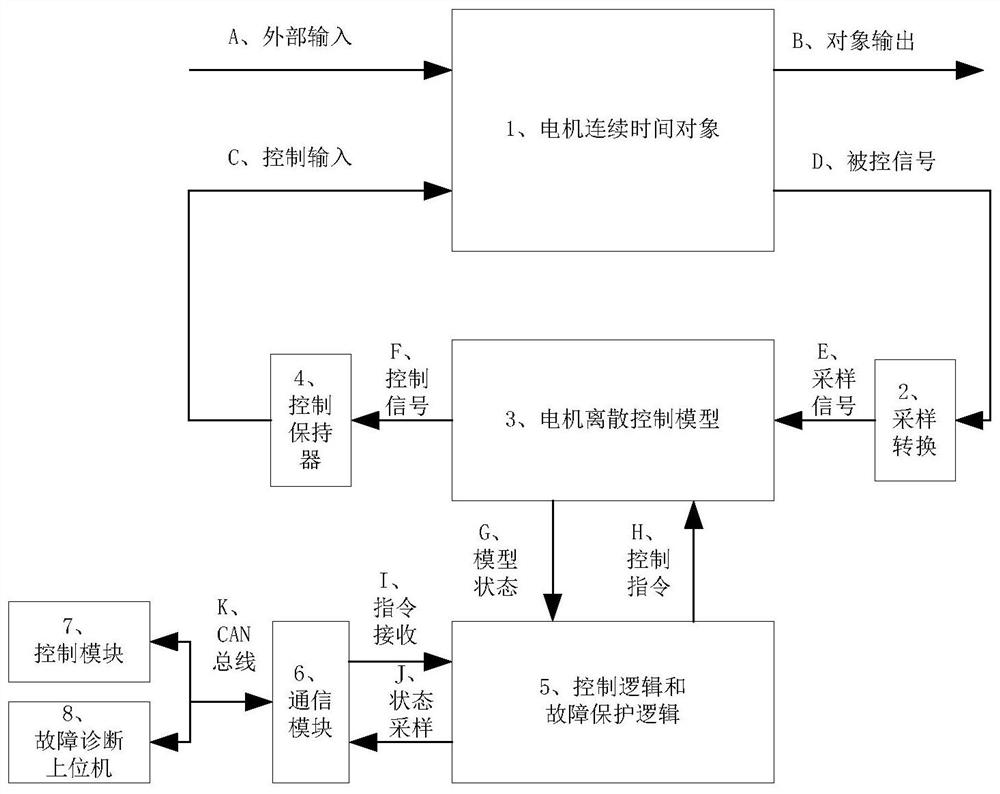 Fault Information Acquisition and Transmission Method of Motor Control System