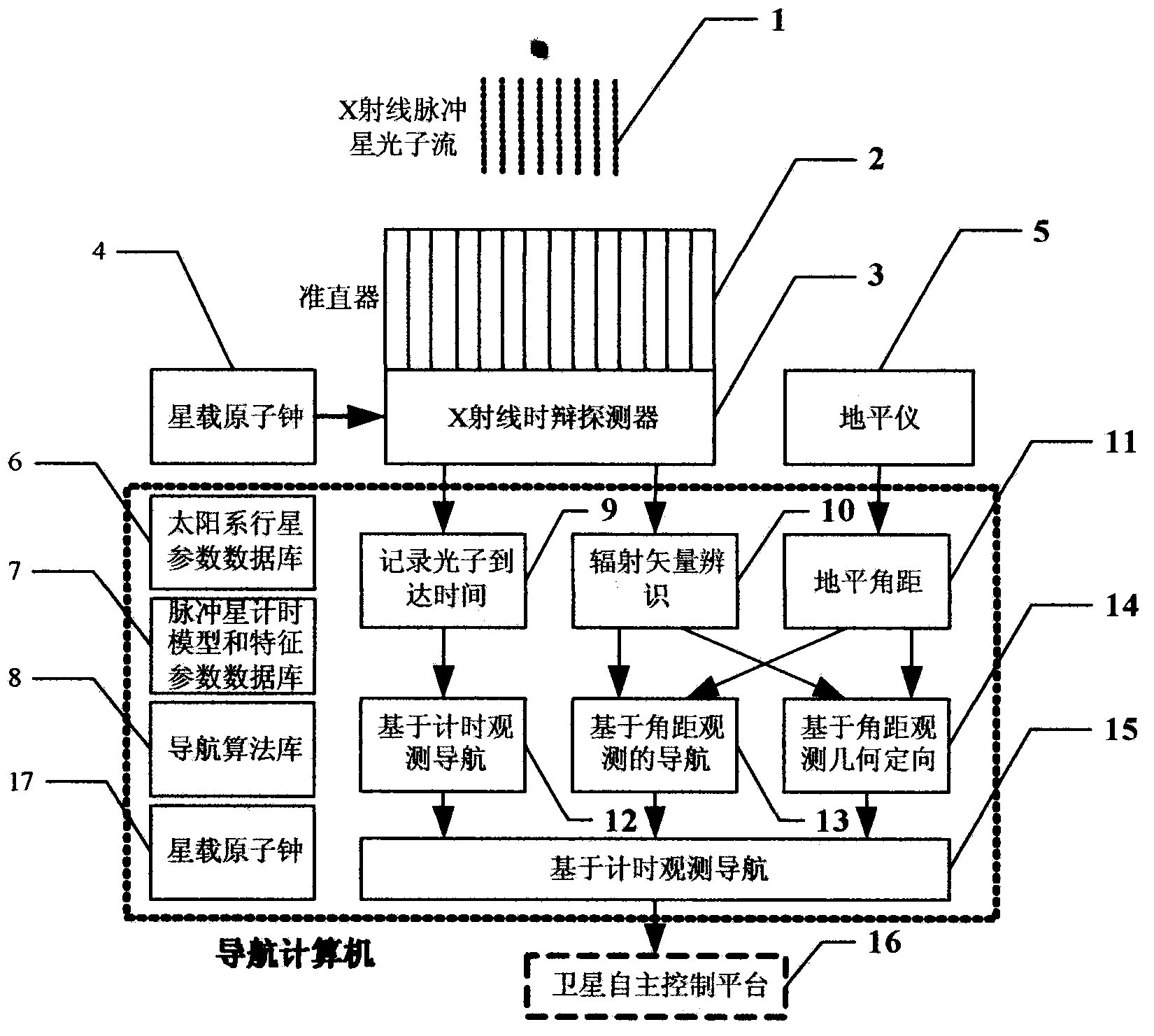 Satellite autonomous navigation system and method integrating pulsar radiation vector and timing observation