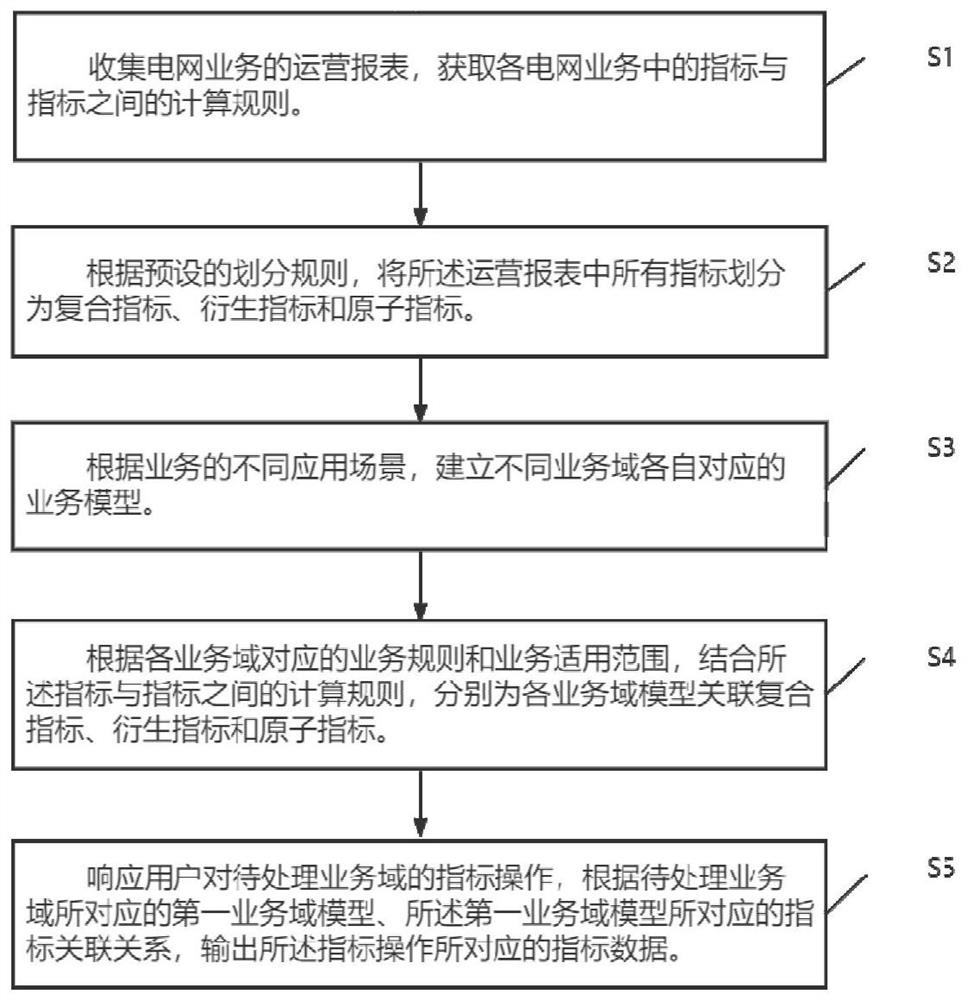 Data processing method, device and equipment for power grid index report