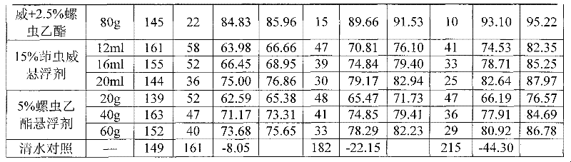 Pesticidal composition containing spirotetramat and indoxacarb