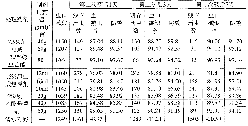 Pesticidal composition containing spirotetramat and indoxacarb