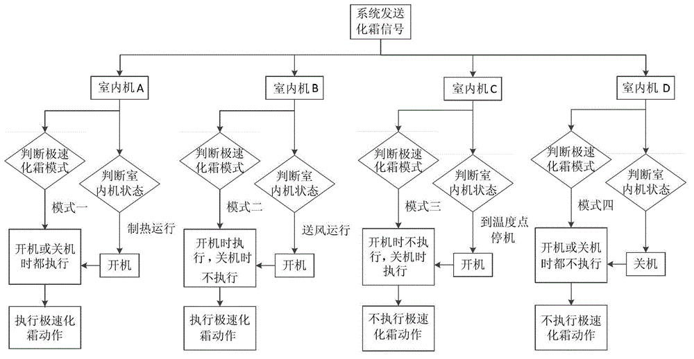 Multi-unit air conditioner, multi-unit defrosting control system and multi-unit defrosting control method