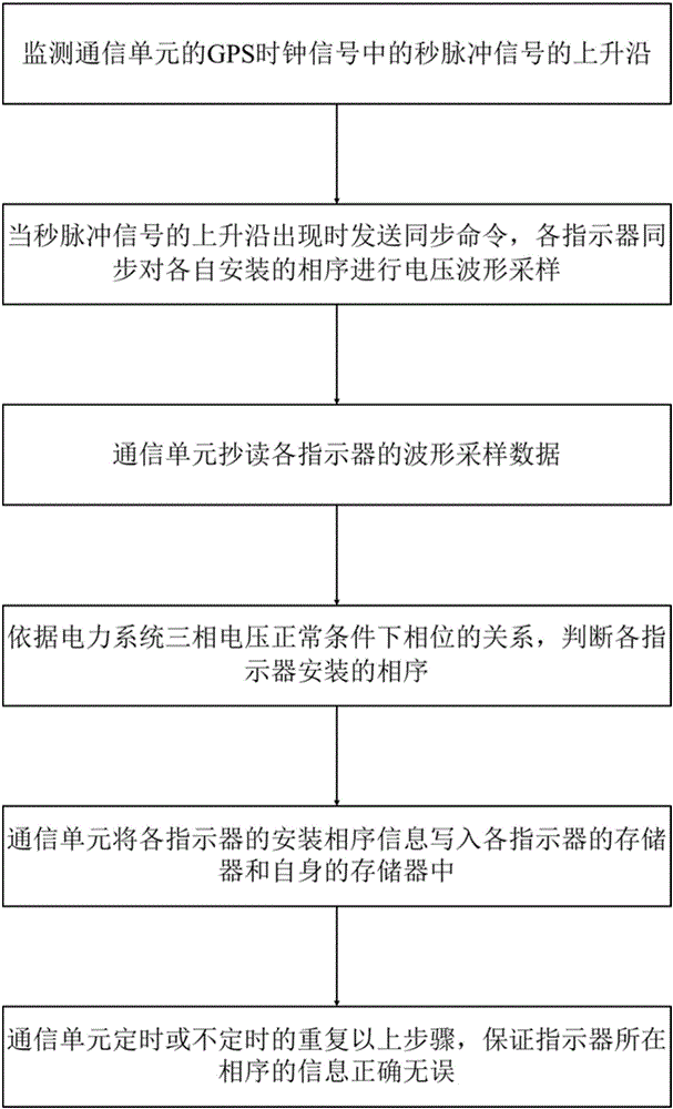 Identification method of fault indicator installation phase sequence