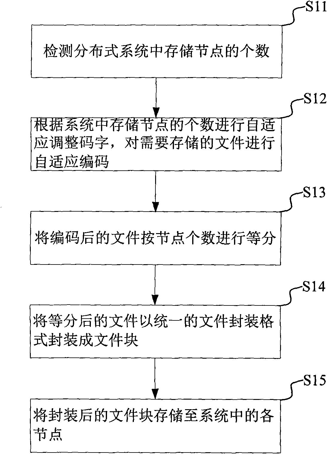 Distributed adaptive coding and storing method