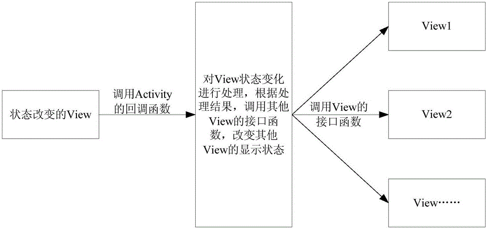 Communication method among Views in Android system