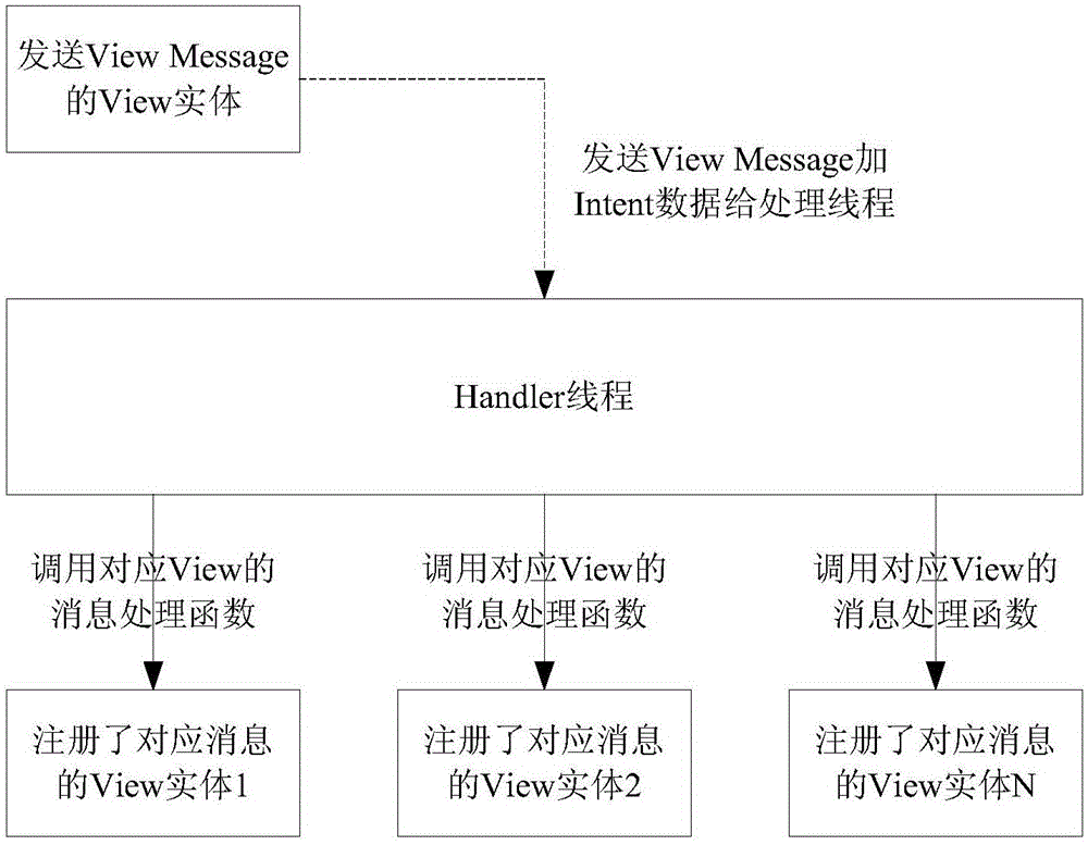 Communication method among Views in Android system