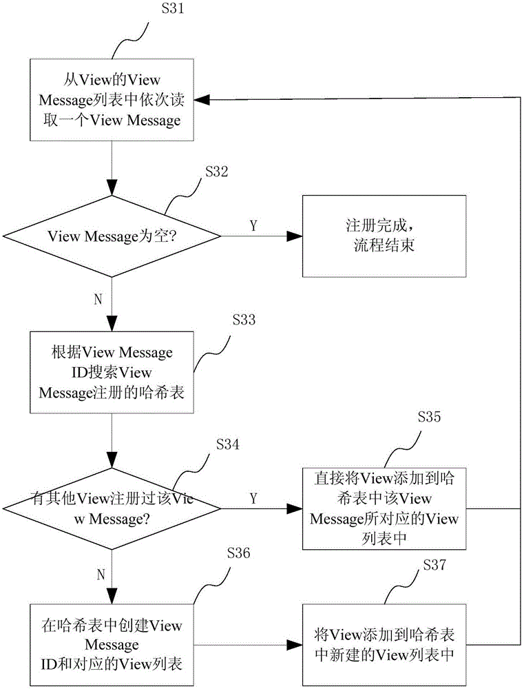 Communication method among Views in Android system