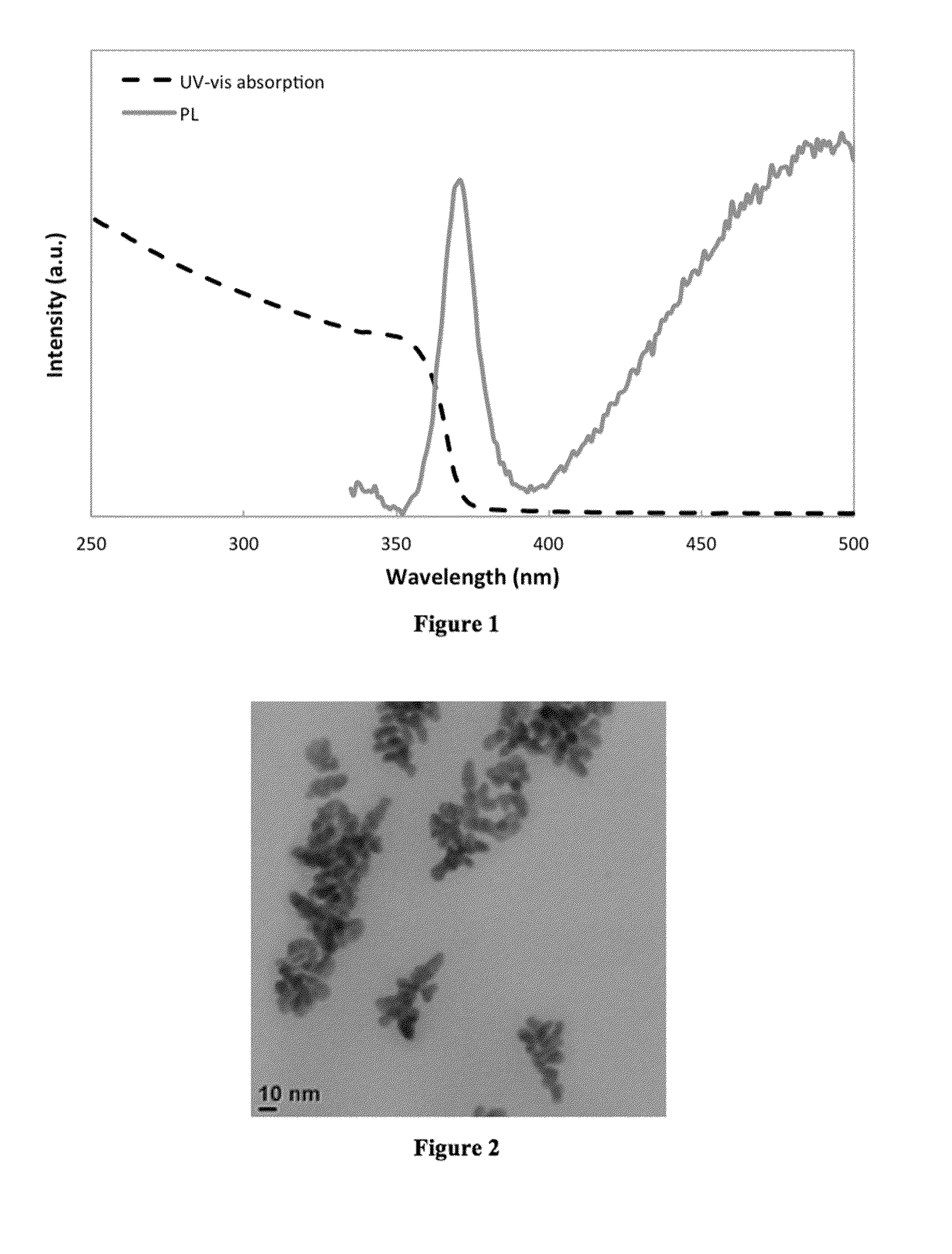 Synthesis of Metal Oxide Semiconductor Nanoparticles from a Molecular Cluster Compound