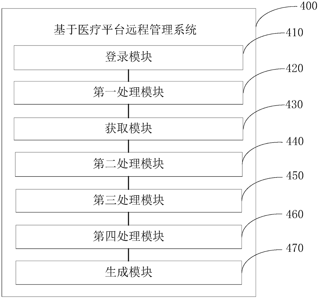 Remote management method and system based on medical platform