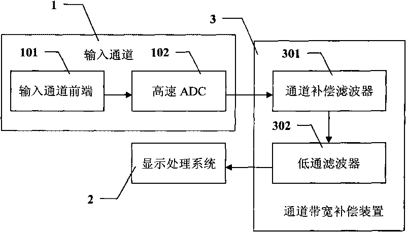 Bandwidth compensating device of channel of digital oscilloscope