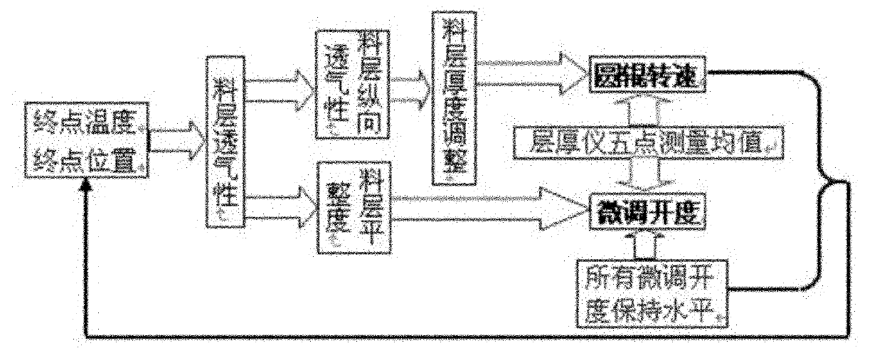 Thick material layer sintering ore sintering distribution control method and distribution device thereof