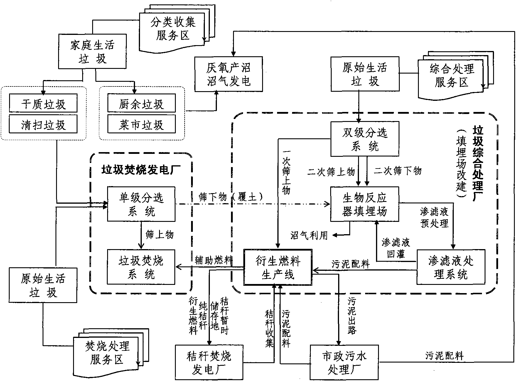 Municipal bulk solid waste treatment industrial symbiotic system