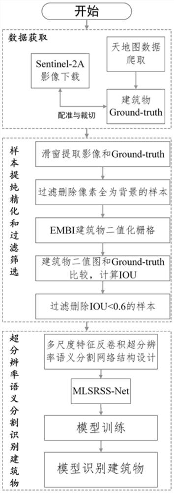 Super-resolution building fine recognition method based on multi-scale feature deconvolution