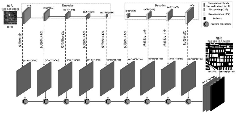 Super-resolution building fine recognition method based on multi-scale feature deconvolution