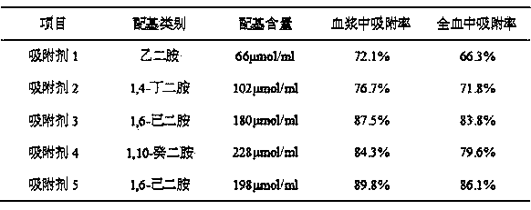 Adsorbent for removing endotoxin by blood perfusion and preparation method thereof