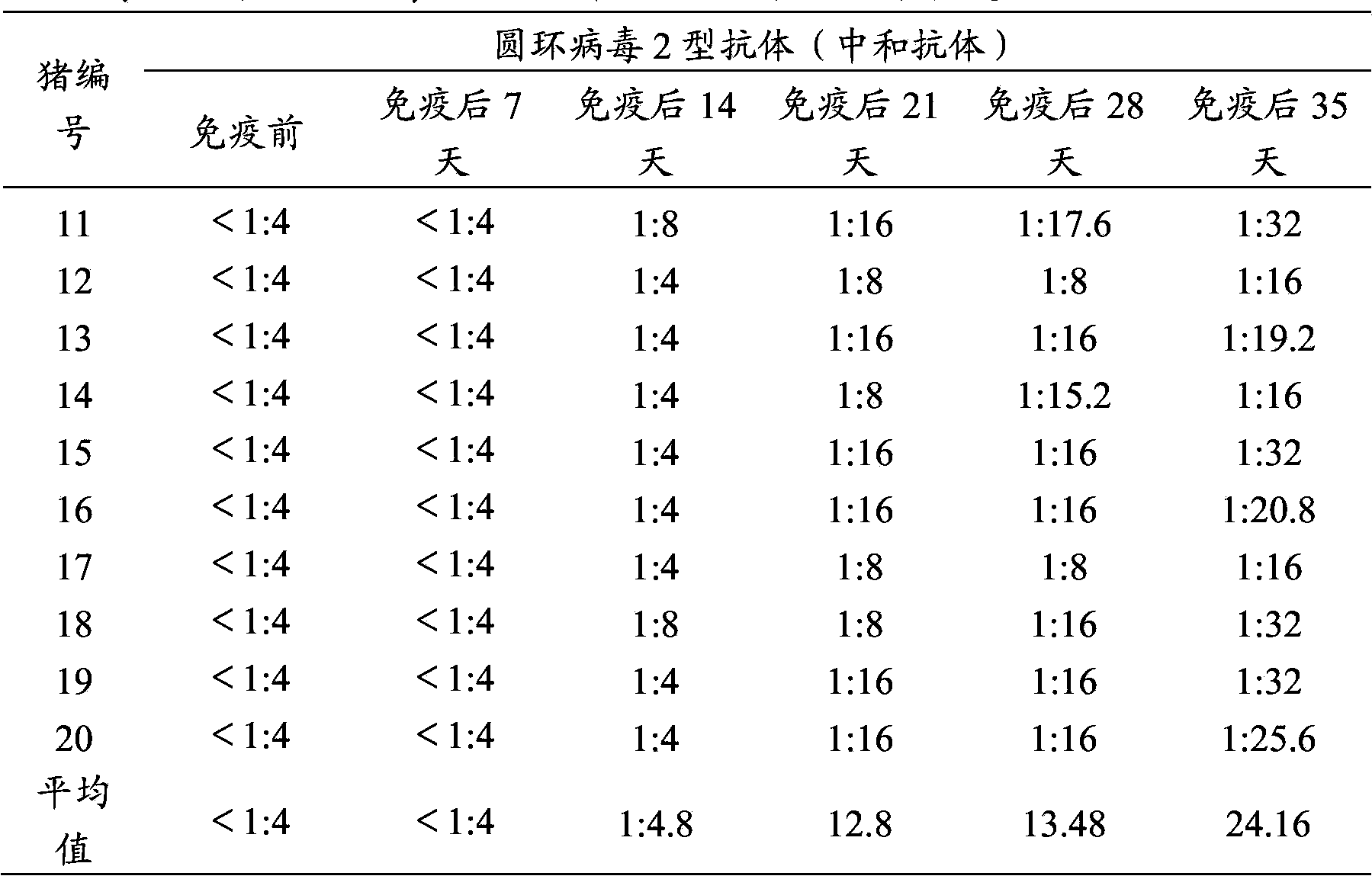 Vaccine composition for resisting swine fever virus and porcine circovirus 2 infection, and preparation and application thereof