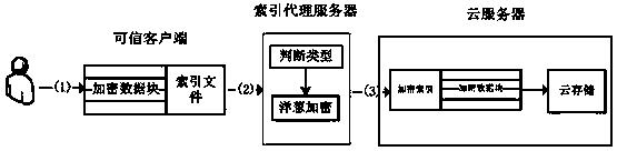 An outsourced data encryption storage and ciphertext query system and its application method