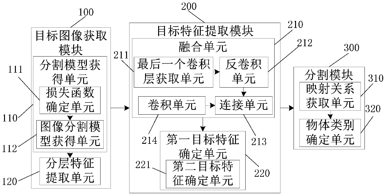 Remote sensing image segmentation method and device, storage medium and server